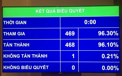 96% ĐBQH thông qua Luật Tố cáo, chỉ chấp nhận tố bằng đơn, trực tiếp 96% ĐBQH thông qua Luật Tố cáo, chỉ chấp nhận tố bằng đơn, trực tiếp