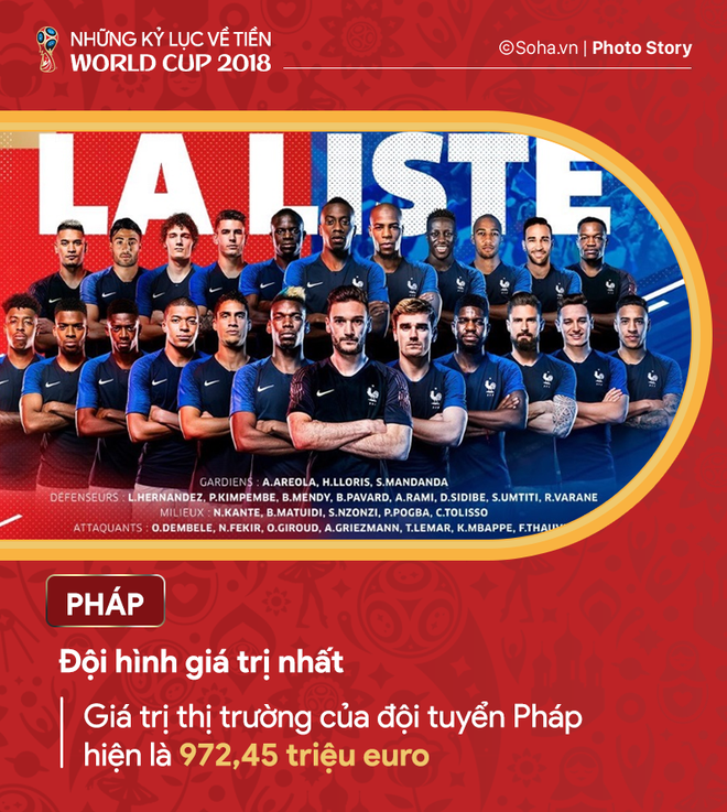 Những kỷ lục về tiền của World Cup 2018
