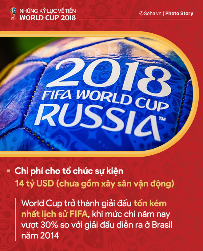 Những kỷ lục về tiền của World Cup 2018