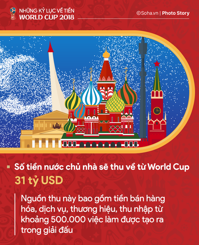 Những kỷ lục về tiền của World Cup 2018