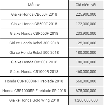 Bảng giá xe máy Honda tháng 6/2018: Cao nhất tới 1,2 tỷ đồng