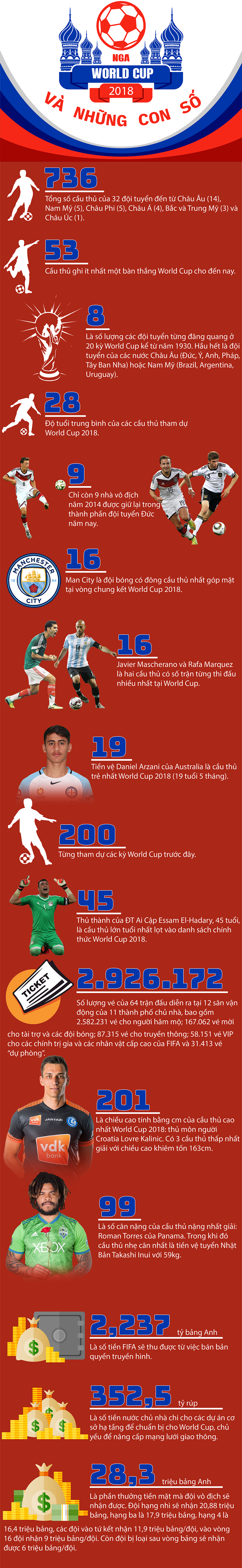 Infographic: Những con số thú vị về World Cup 2018