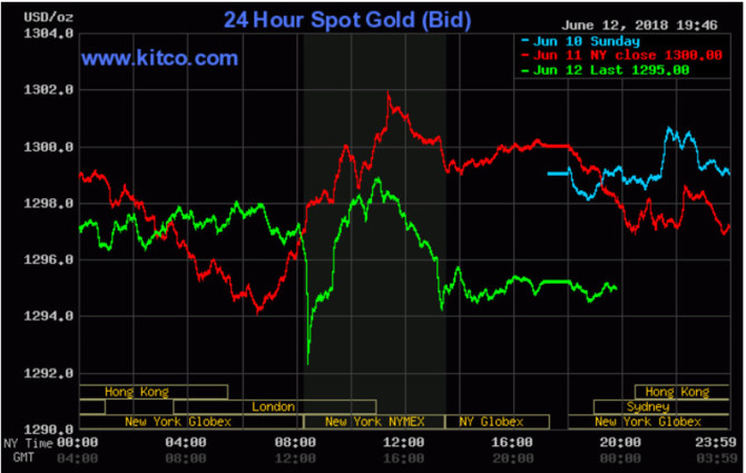 Thỏa thuận Trump-Kim kéo giá vàng về dưới mốc 1.300 USD/ounce