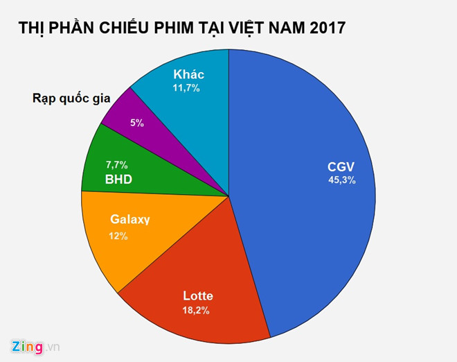 Nhà sách Phương Nam bán vốn khỏi cụm rạp CGV lấy tiền trả nợ Nhà sách Phương Nam bán vốn khỏi cụm rạp CGV lấy tiền trả nợ
