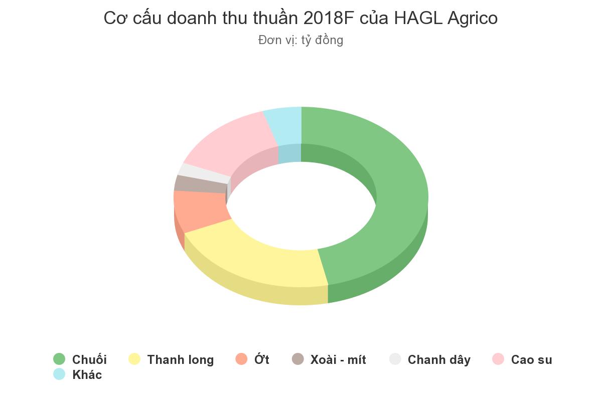 Bầu Đức có thể lãi nghìn tỷ nhờ vườn chuối Bầu Đức có thể lãi nghìn tỷ nhờ vườn chuối