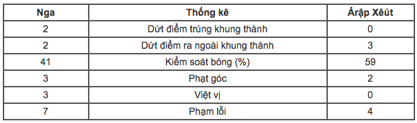 Nga giành chiến thắng năm sao trong trận mở màn World Cup 2018 Nga giành chiến thắng năm sao trong trận mở màn World Cup 2018