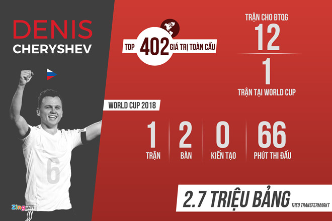 Denis Cheryshev - Từ ‘người thừa’ đến người hùng của Nga tại World Cup