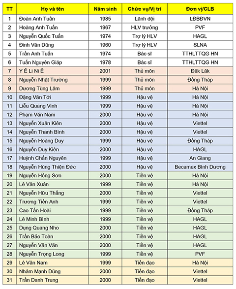 Danh sách U19 Việt Nam sang tập huấn ở Quảng Châu Evergrande Danh sách U19 Việt Nam sang tập huấn ở Quảng Châu Evergrande