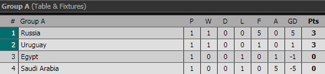 Vì sao Salah ngồi dự bị ở trận thua Uruguay?