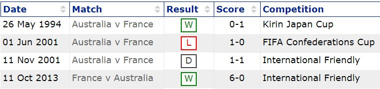 Pháp vs Australia: Ngày mở màn Gà cất tiếng gáy