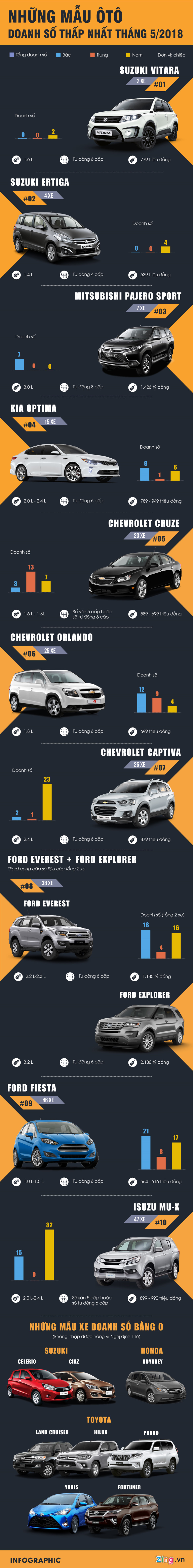 Những mẫu ôtô bán chậm nhất nhất tháng 5/2018