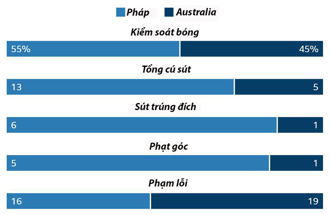 VAR, thần may mắn giúp Pháp có chuỗi thắng lịch sử ở World Cup