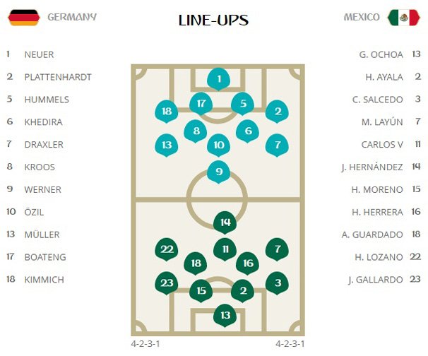 Quật ngã ĐKVĐ Đức, Mexico gây địa chấn