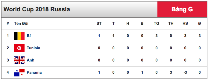 Lukaku lập cú đúp, Bỉ khởi đầu như mơ ở World Cup