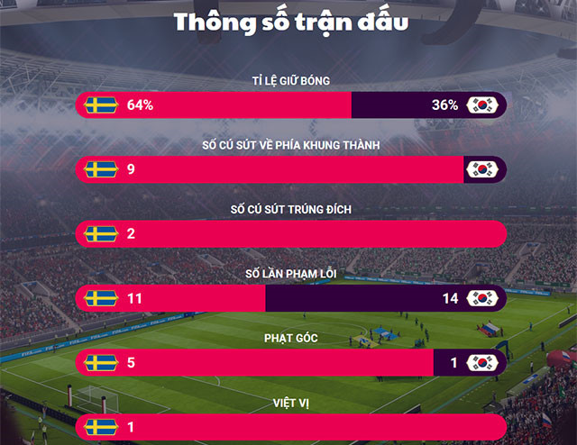 Thụy Điển thắng Hàn Quốc sít sao nhờ công nghệ VAR