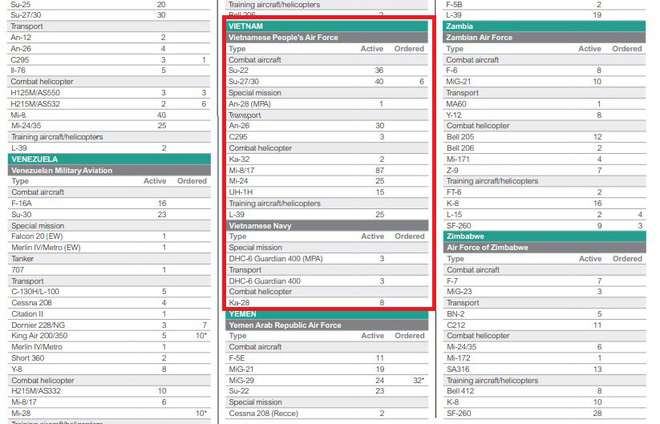 Báo cáo World Air Forces 2018: Không quân Hải quân và Không quân Việt Nam có gì mới?