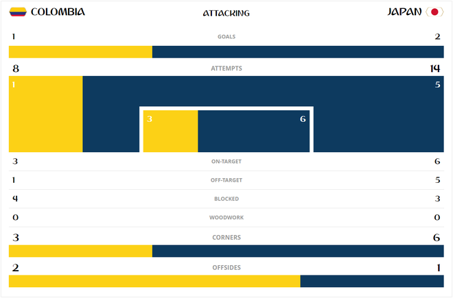 Những con số khó tin sau cuộc chiến giữa Colombia vs Nhật Bản