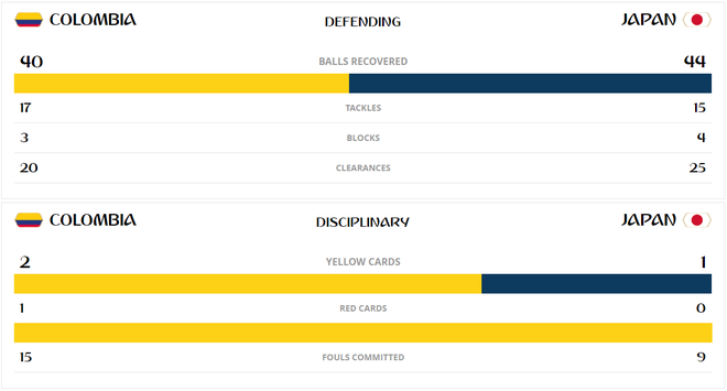 Những con số khó tin sau cuộc chiến giữa Colombia vs Nhật Bản