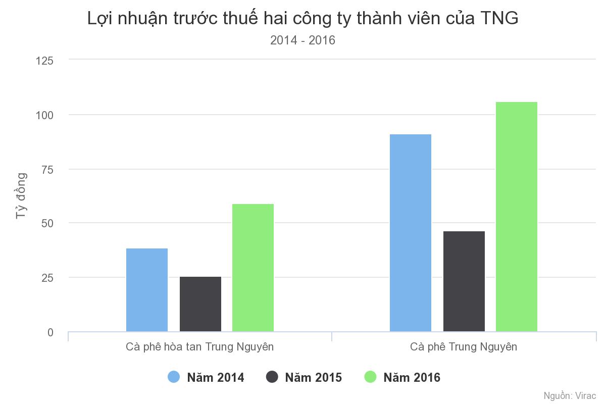 Trung Nguyên kinh doanh ra sao khi vợ chồng ông Đặng Lê Nguyên Vũ lục đục Trung Nguyên kinh doanh ra sao khi vợ chồng ông Đặng Lê Nguyên Vũ lục đục
