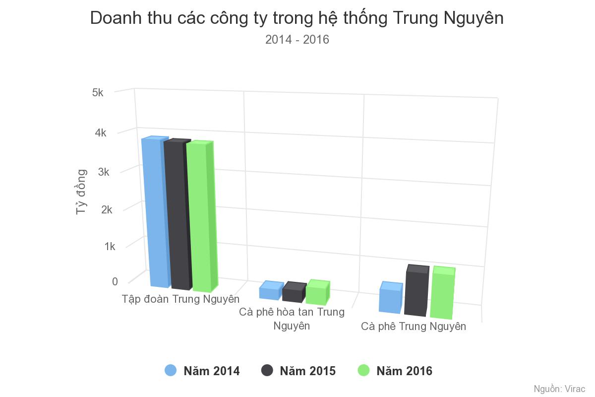 Trung Nguyên kinh doanh ra sao khi vợ chồng ông Đặng Lê Nguyên Vũ lục đục Trung Nguyên kinh doanh ra sao khi vợ chồng ông Đặng Lê Nguyên Vũ lục đục
