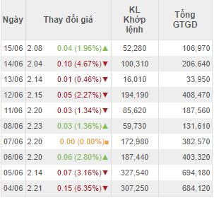 Điểm danh những doanh nghiệp nghìn tỷ giao dịch với thị giá chưa bằng cốc trà đá