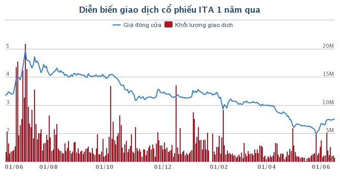 Điểm danh những doanh nghiệp nghìn tỷ giao dịch với thị giá chưa bằng cốc trà đá Điểm danh những doanh nghiệp nghìn tỷ giao dịch với thị giá chưa bằng cốc trà đá