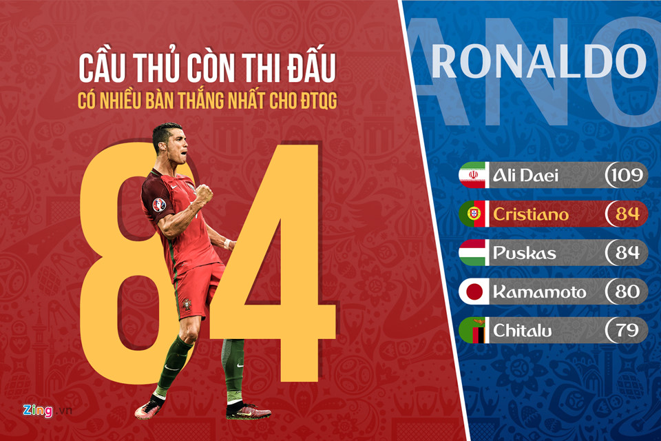 Ronaldo - ngôi sao tỏa sáng nhất lượt trận đầu World Cup 2018