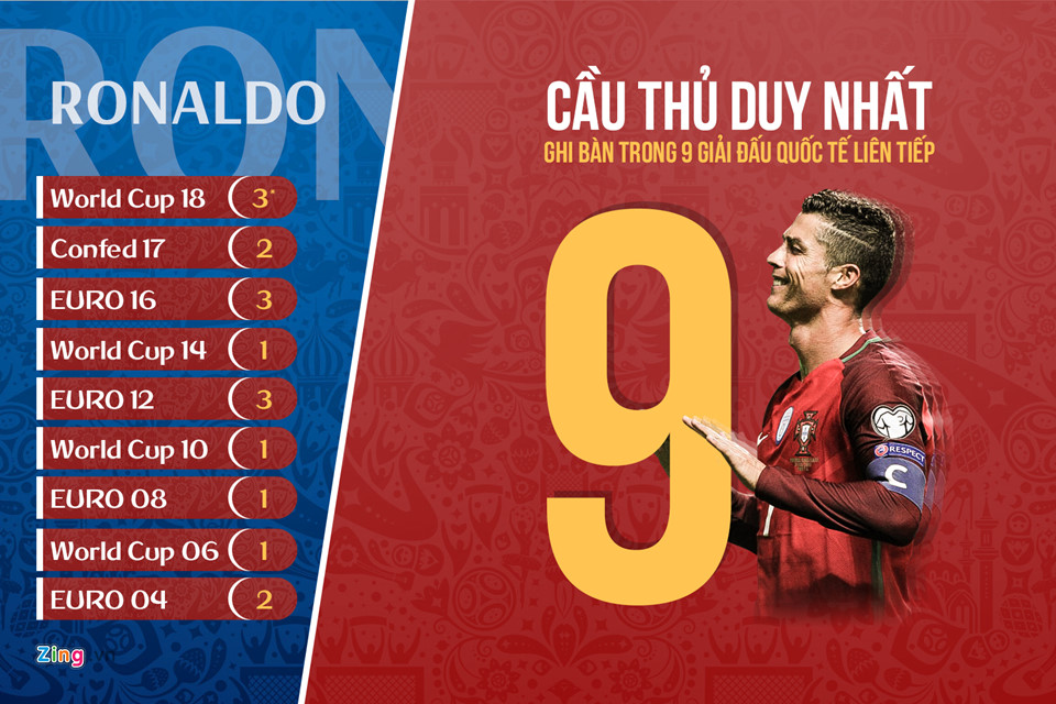 Ronaldo - ngôi sao tỏa sáng nhất lượt trận đầu World Cup 2018