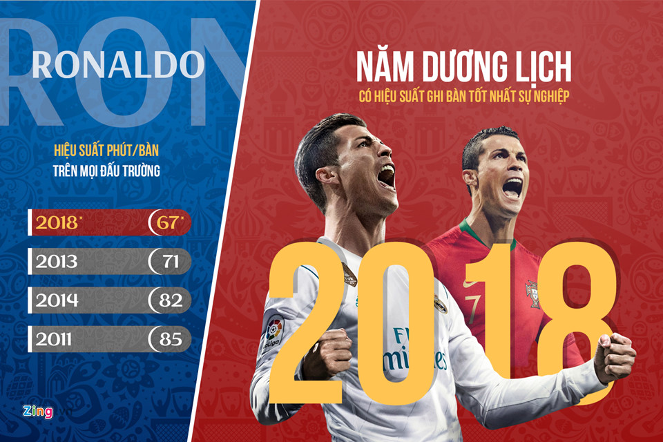 Ronaldo - ngôi sao tỏa sáng nhất lượt trận đầu World Cup 2018