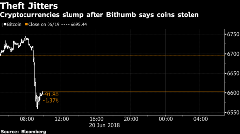 Bitcoin lại lao dốc vì 32 triệu USD bị đánh cắp