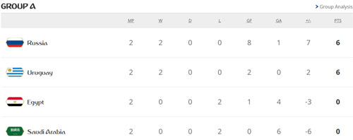 2 đội tuyển vào vòng 1/8, 3 cái tên chính thức bị loại khỏi World Cup 2018 2 đội tuyển vào vòng 1/8, 3 cái tên chính thức bị loại khỏi World Cup 2018