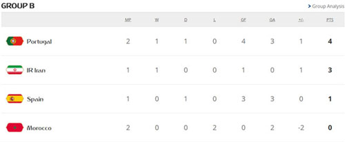 2 đội tuyển vào vòng 1/8, 3 cái tên chính thức bị loại khỏi World Cup 2018