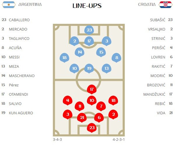 Messi bất lực, Argentina thua tan nát trước Croatia