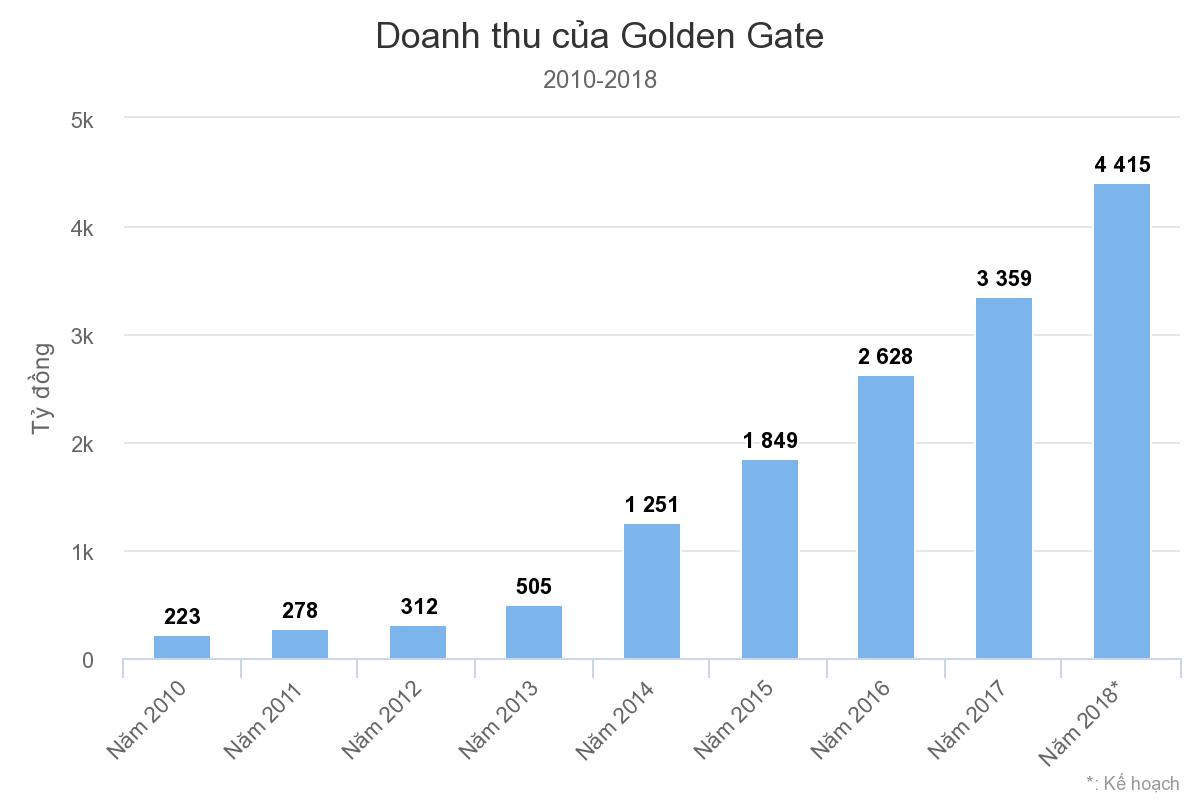 Bán bia, lẩu, thịt nướng, chủ chuỗi Vuvuzela, Gogi thu về 3.300 tỷ đồng Bán bia, lẩu, thịt nướng, chủ chuỗi Vuvuzela, Gogi thu về 3.300 tỷ đồng