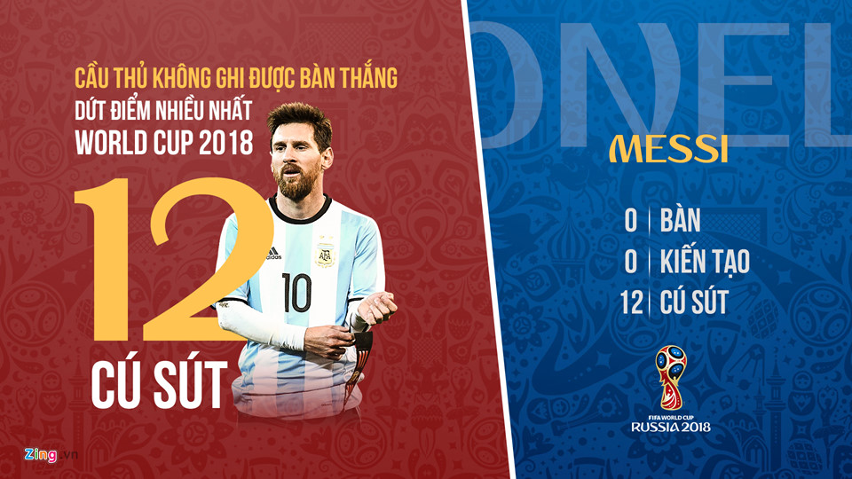 Ronaldo mất kỷ lục, Messi dứt điểm tệ nhất World Cup 2018 Ronaldo mất kỷ lục, Messi dứt điểm tệ nhất World Cup 2018