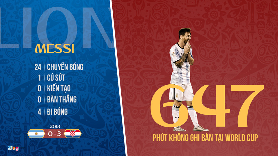 Ronaldo mất kỷ lục, Messi dứt điểm tệ nhất World Cup 2018 Ronaldo mất kỷ lục, Messi dứt điểm tệ nhất World Cup 2018