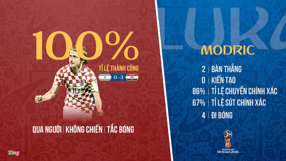 Ronaldo mất kỷ lục, Messi dứt điểm tệ nhất World Cup 2018 Ronaldo mất kỷ lục, Messi dứt điểm tệ nhất World Cup 2018