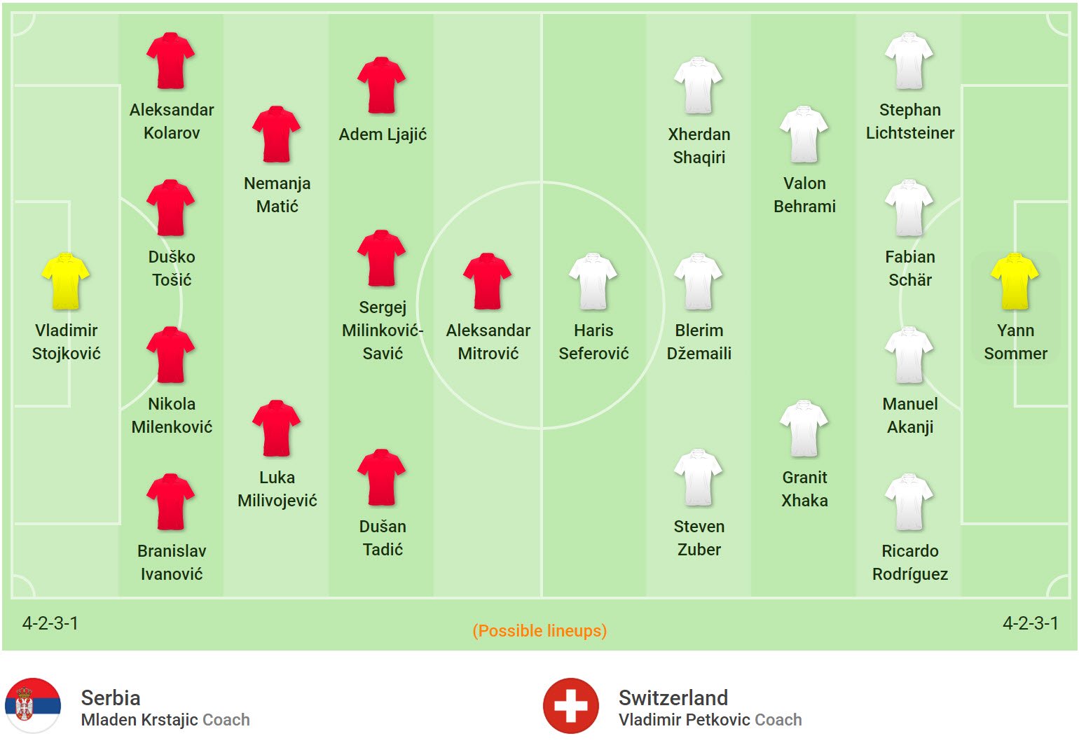 Kèo Serbia vs Thụy Sĩ: Dễ hòa, ít bàn thắng