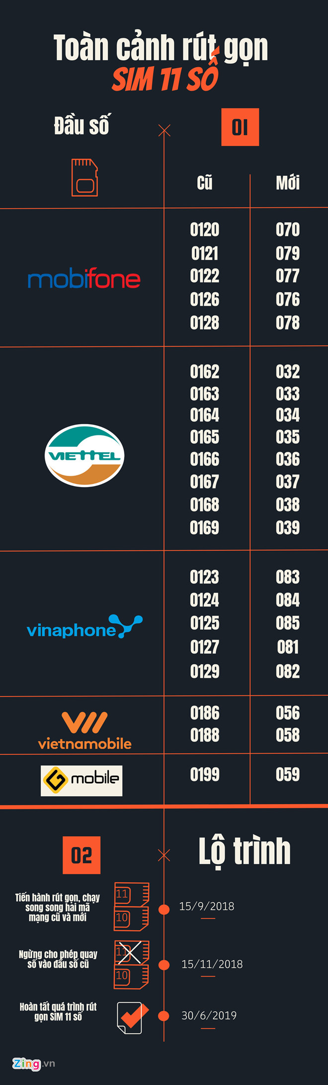 VinaPhone sẽ chuyển đổi SIM 11 số sang 10 số trong 5 đêm VinaPhone sẽ chuyển đổi SIM 11 số sang 10 số trong 5 đêm