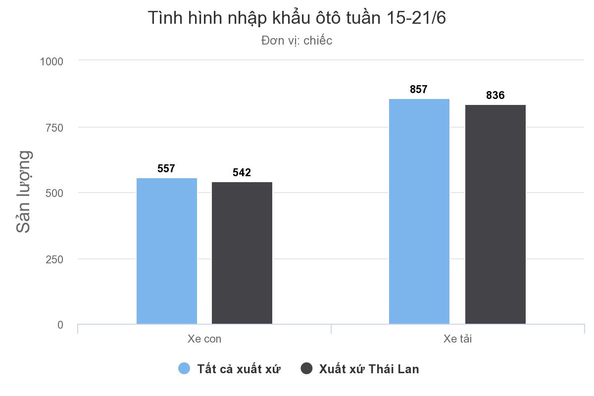 Hơn nghìn ôtô Thái đổ về Việt Nam trong một tuần Hơn nghìn ôtô Thái đổ về Việt Nam trong một tuần