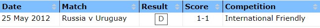 Nga gặp Uruguay: Ngày ‘phú ông’ đối đầu ‘lão hà tiện’