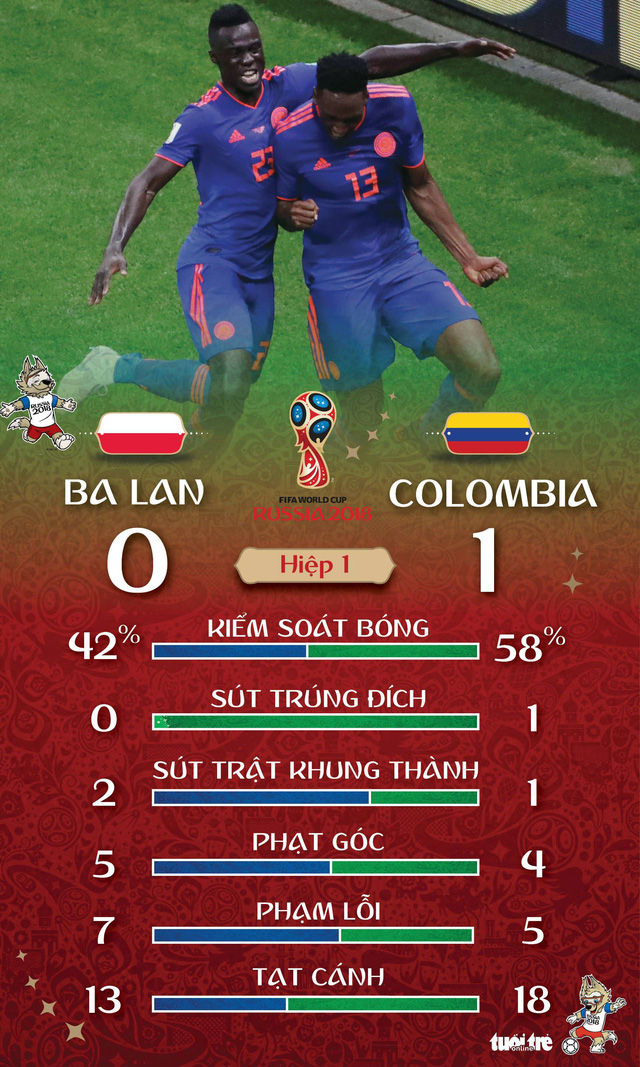 James lập hat-trick kiến tạo, Falcao ghi bàn tiễn Ba Lan về nước