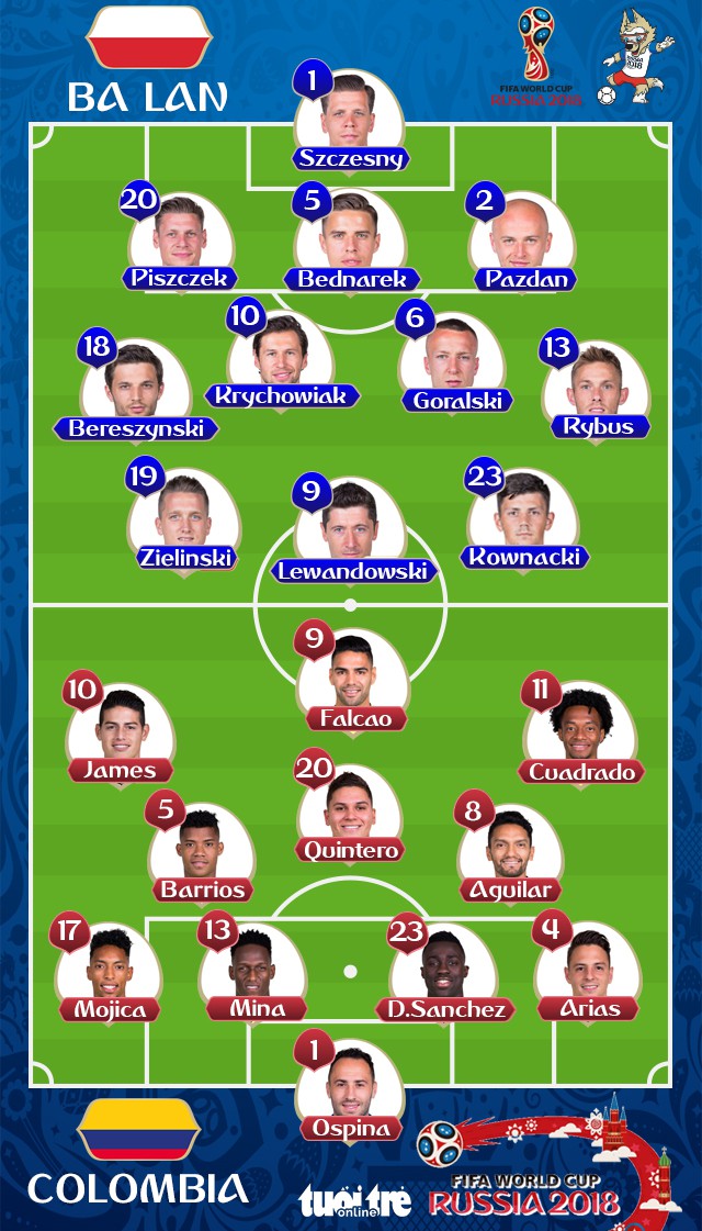 James lập hat-trick kiến tạo, Falcao ghi bàn tiễn Ba Lan về nước