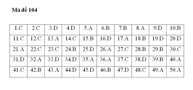 Gợi ý đáp án 24 mã đề thi môn Toán kỳ thi THPT Quốc gia 2018