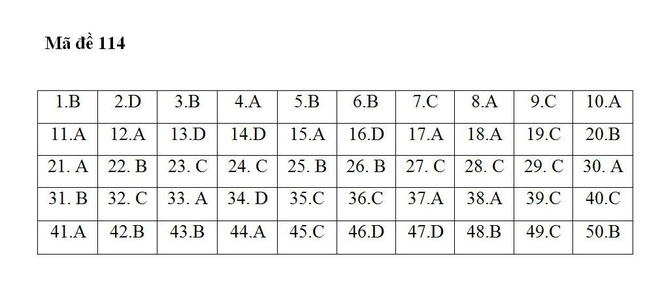 Gợi ý đáp án 24 mã đề thi môn Toán kỳ thi THPT Quốc gia 2018