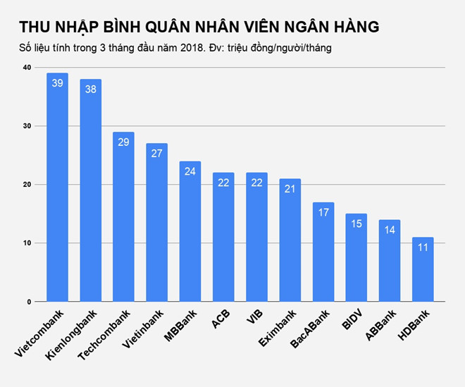 Ngân hàng nhỏ trả lương nhân viên gần 40 triệu một tháng