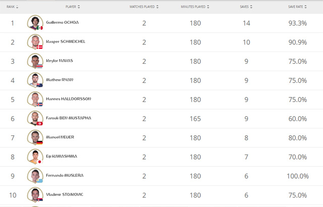 De Gea chưa một lần cứu thua thành công tại World Cup 2018