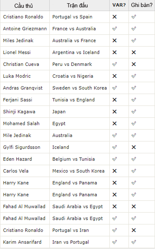 World Cup thiết lập kỷ lục mới về phạt đền