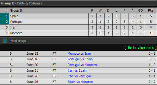 Xác định 2 cặp đấu đầu tiên ở vòng 1/8 World Cup 2018