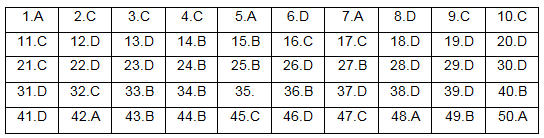 Đáp án tham khảo môn Tiếng Anh tốt nghiệp THPT quốc gia 2018 tất cả mã đề